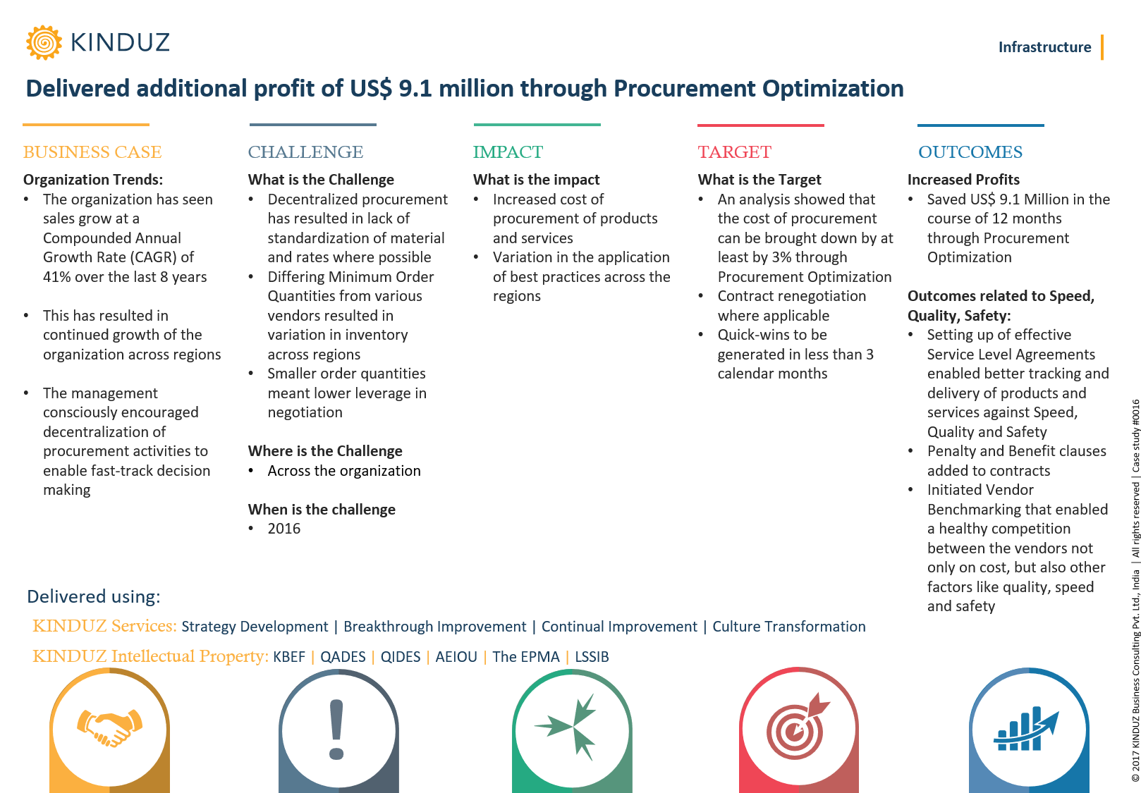 delivered-additional-profit-of-us-9-1-million-through-procurement-optimization